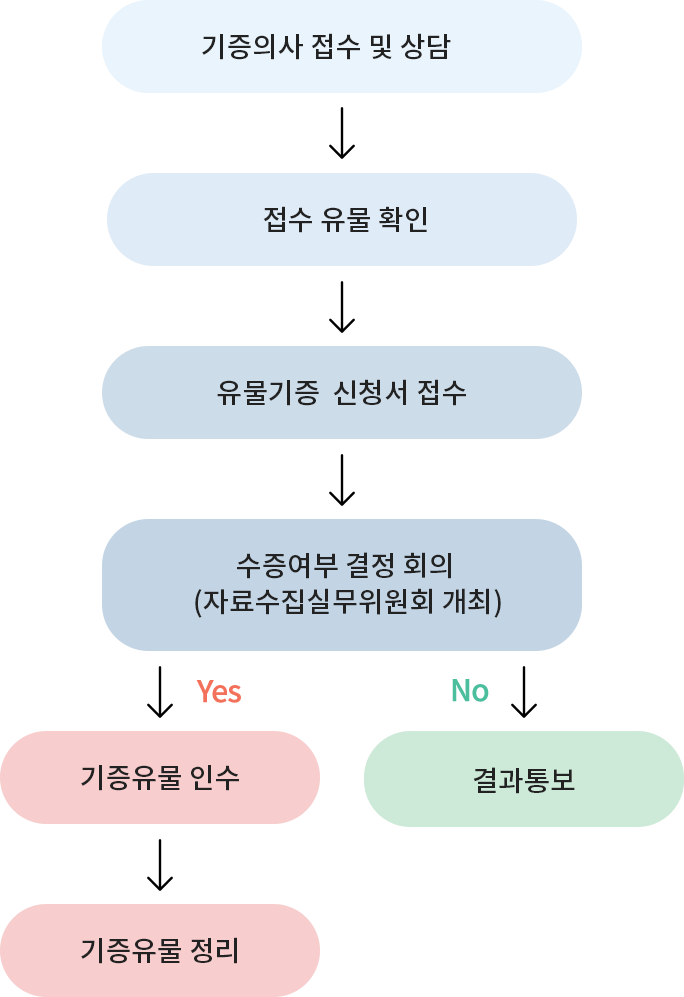 기증절차