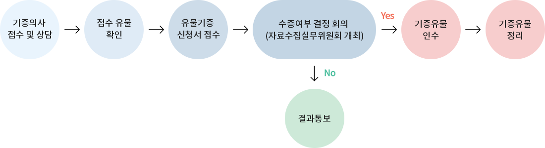 기증절차